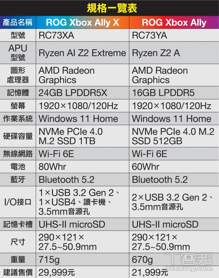 ROG Xbox Ally X深度評測：效能+手感，根本是Windows掌機界的霸主！