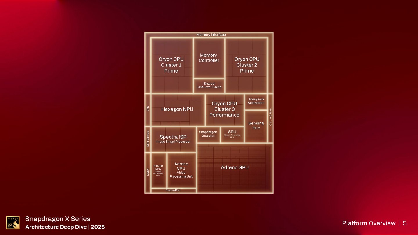 Snapdragon X 2平台的功能方塊圖。