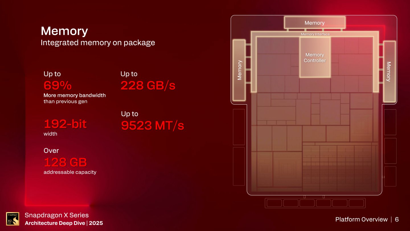 Snapdragon X 2平台的記憶體控制器最高支援LPDDR5-9523，頻寬可達228 GB/s，並支援128 GB以上的記憶體定址能力。
