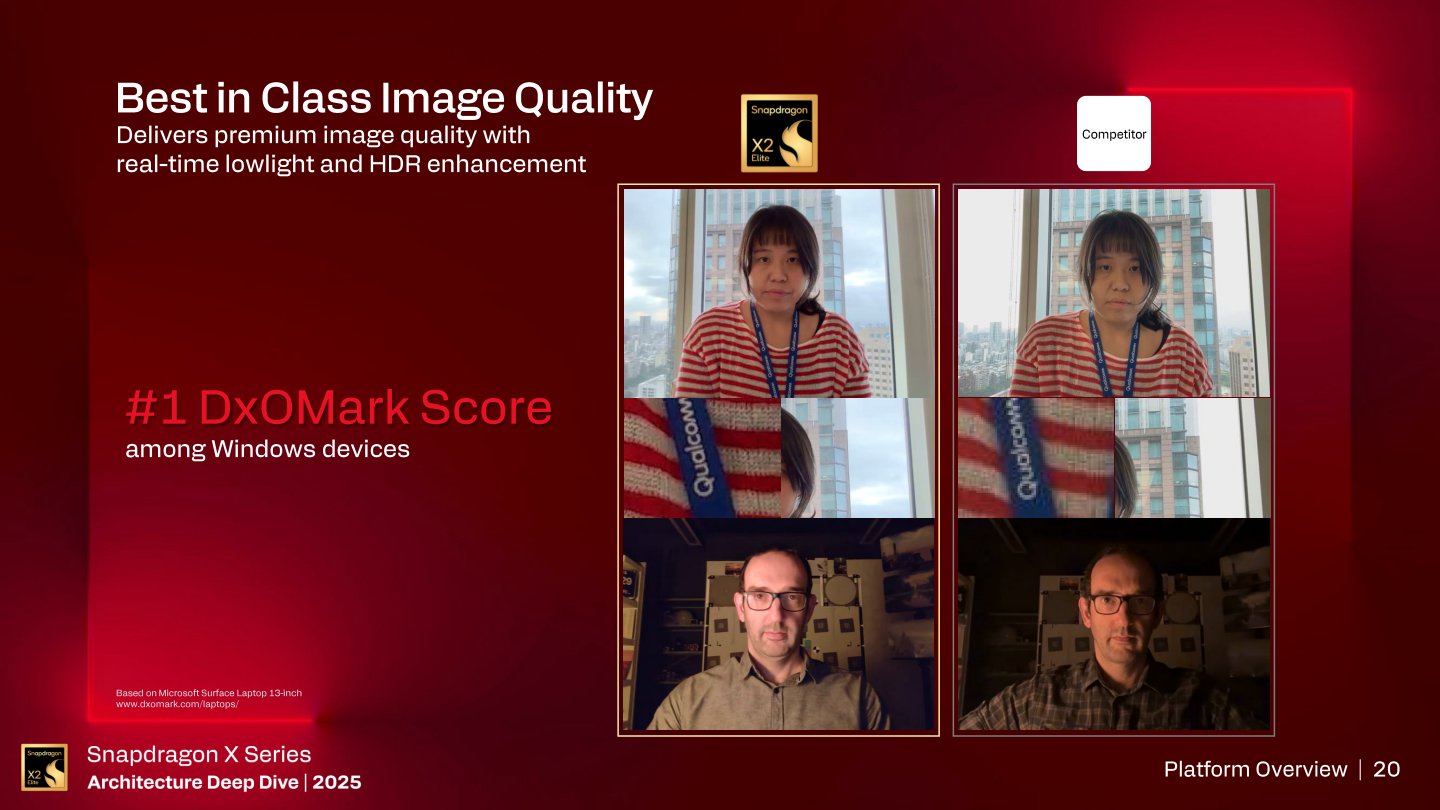 Spectra ISP在低光源與HDR強化部分具有絕佳攝影品質，成為DxOMark評分最高的Windows裝置。