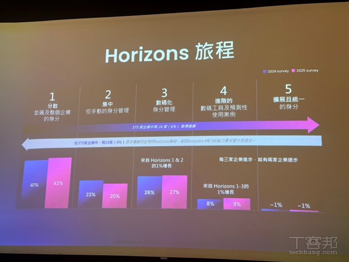 SailPoint《Horizons of Identity Security》將企業身分安全成熟度分成五大階段，顯示仍有 63% 的企業停留在初階，僅 10% 進入能以 AI 與自動化驅動的高成熟度（第四、第五）階段。