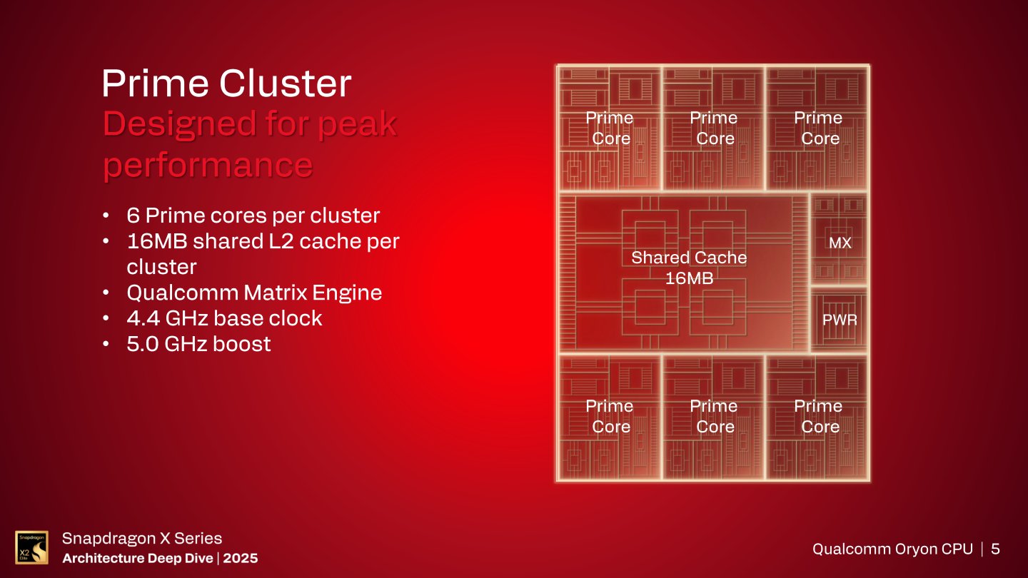 在Snapdragon X2平台的Prime叢集具有6個處理器核心，共享16 MB L2快取記憶體，並具有1組Qualcomm矩陣引擎。 