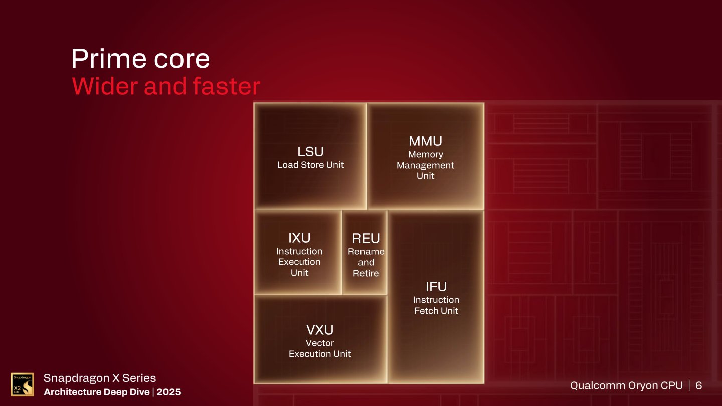 核心內部具有存取、記憶體管理、重命名與隱退、指令預取、指令執行、向量執行等多種單元。