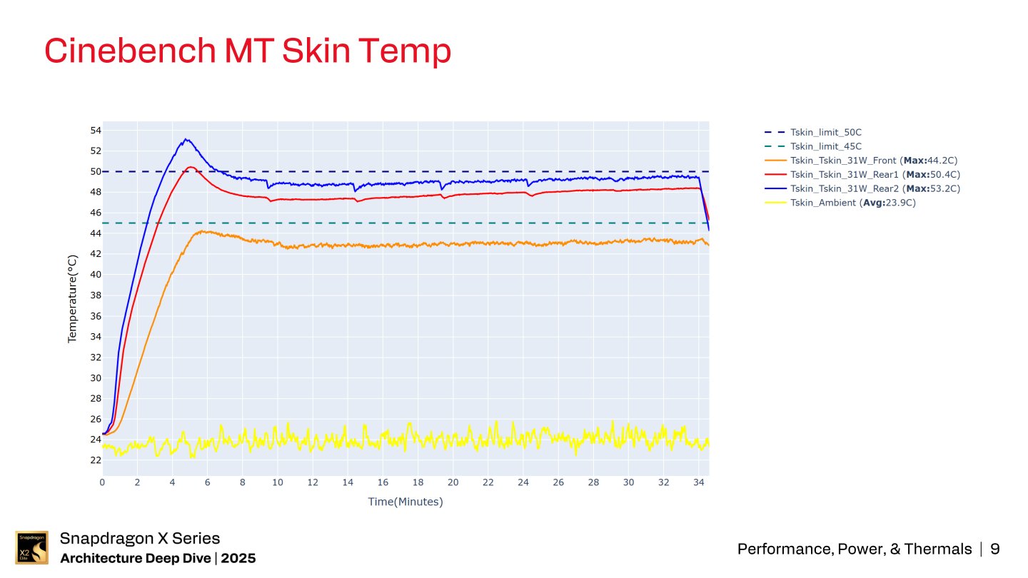 從效能圖表可以看到在攝氏44.2、50.4、53.2度等機身表面溫度限制下的運作狀態。