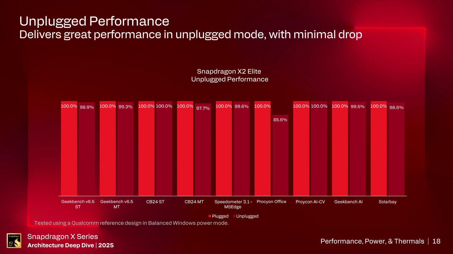 Snapdragon X2平台在插電與使用電池的情況具有效能一致性，2種情況的效能表現相當接近。