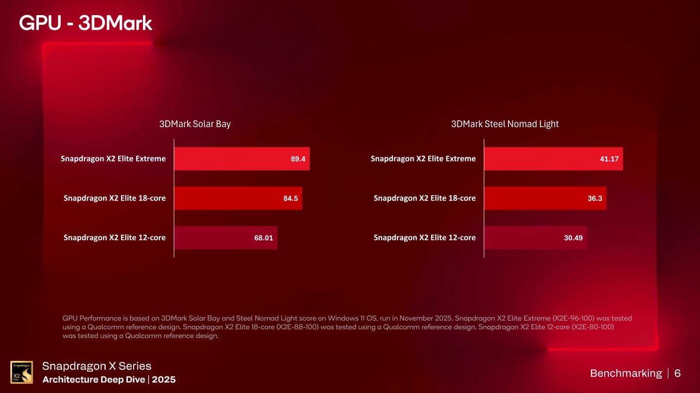3DMark Solar Bay、Steel Nomad Light測試參考成績。