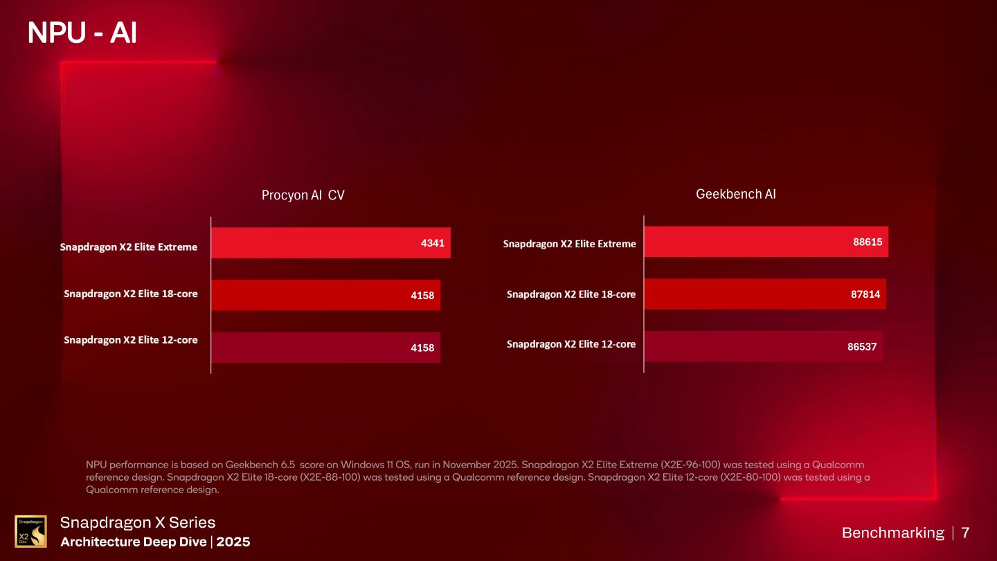 Procyon AI電腦視覺、Geekbench AI測試的參考成績。