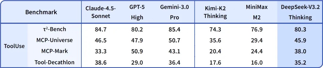 DeepSeek 推出 V3.2 正式版：性能直逼 Gemini、ChatGPT，並同步開源可使用