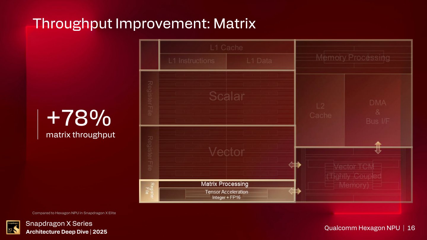 Snapdragon X2平台的Hexagon NPU較前代產品的矩陣運算吞吐量提升78%。