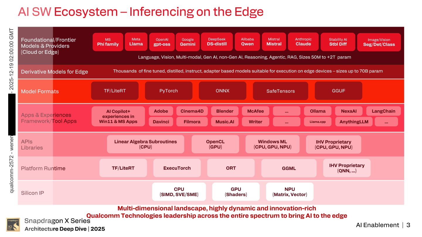 Snapdragon X2平台的軟體堆疊可以將Phi、Llama、GPT、Gemini、Stable Diffusion等多種AI軟體，並調用CPU、GPU、NPU等單元執行運算。