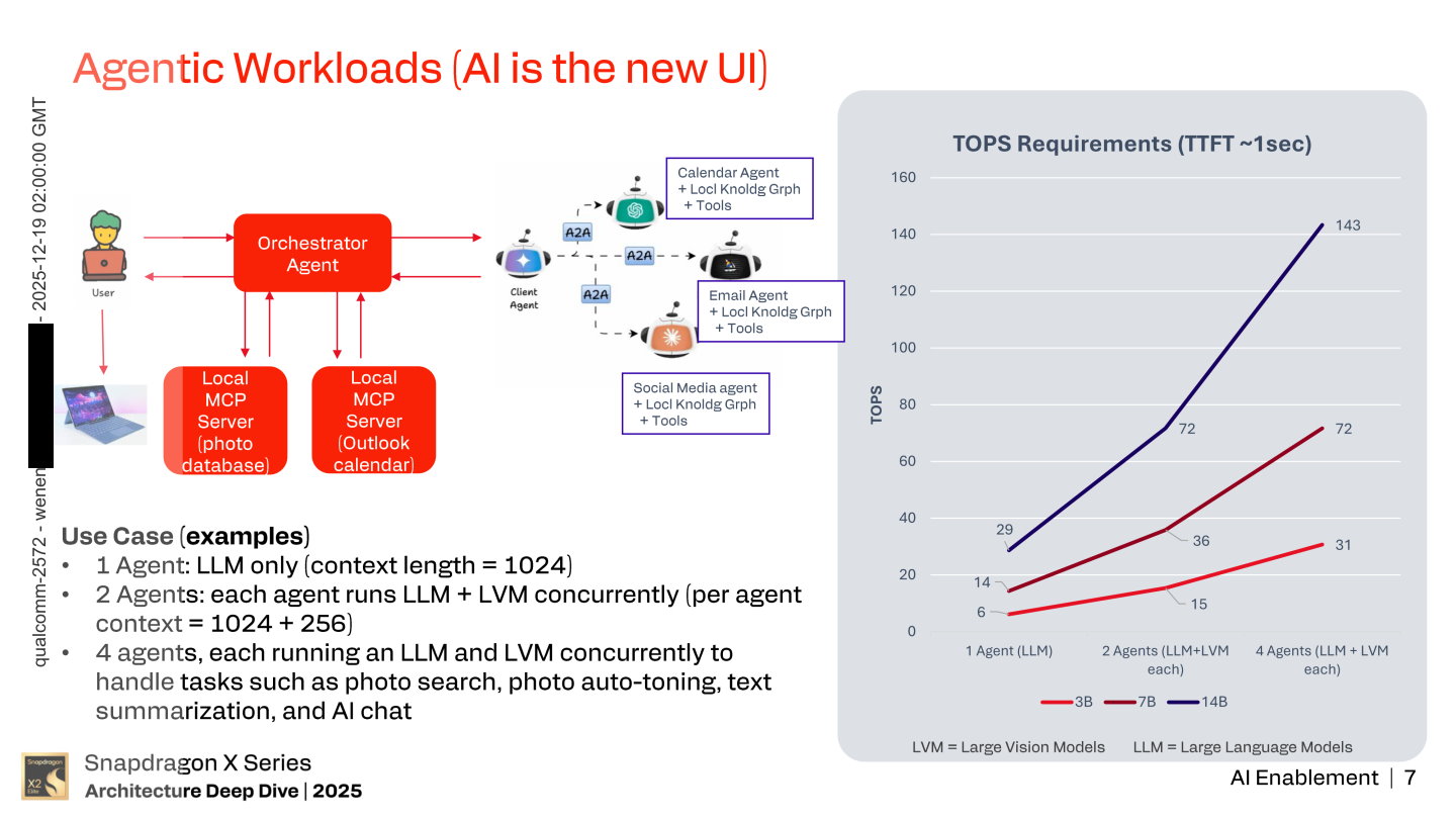 以開啟1組上下文長度為1024個字詞的3B參數量大型語言模型（LLM）的AI代理為例，大約需要6 TOPS才能滿足流暢運作的需求。若將負載提高後，Snapdragon X2平台的80 TOPS AI運算效能能夠應付4組7B參數量的AI代理（需72 TOPS）。
