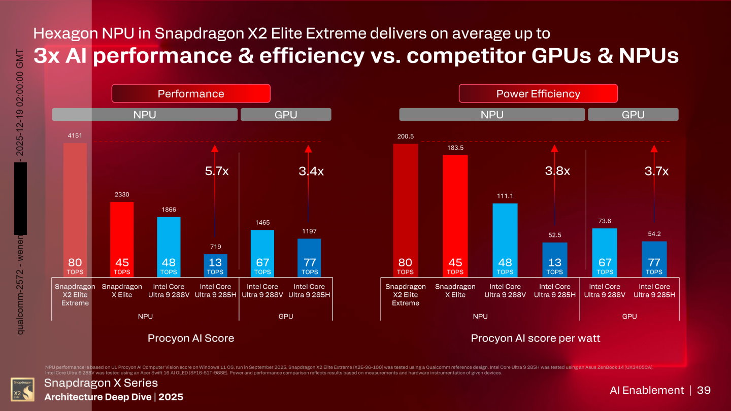Snapdragon X2 Elite Extreme的Procyon AI效能成績大幅領先Intel Core Ultra 9 288V、Core Ultra 9 285H等競爭對手的處理器，電力效率（每瓦電力獲得的分數）也領先許多。