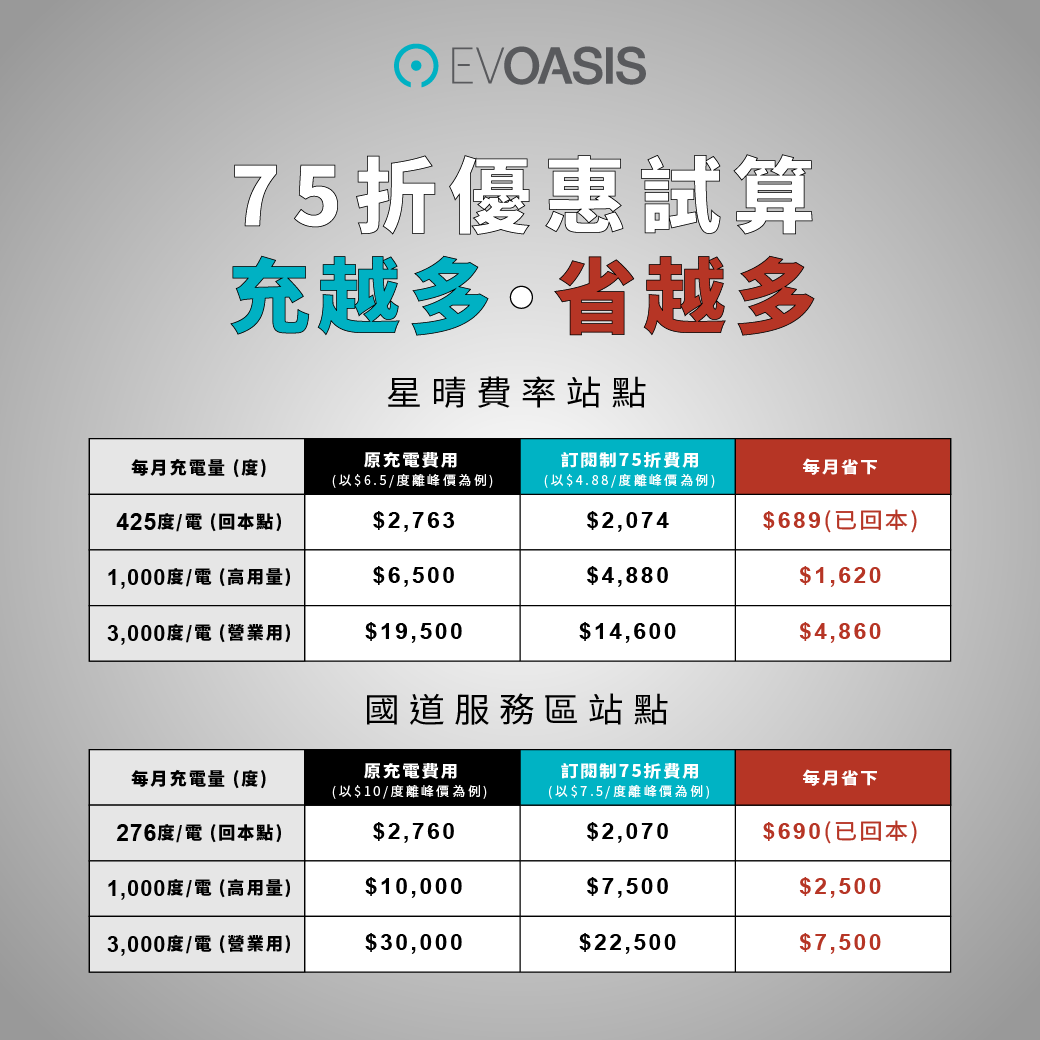 EVOASIS 推出月付 $688 訂閱方案，指定 DC 快充站充電 75 折