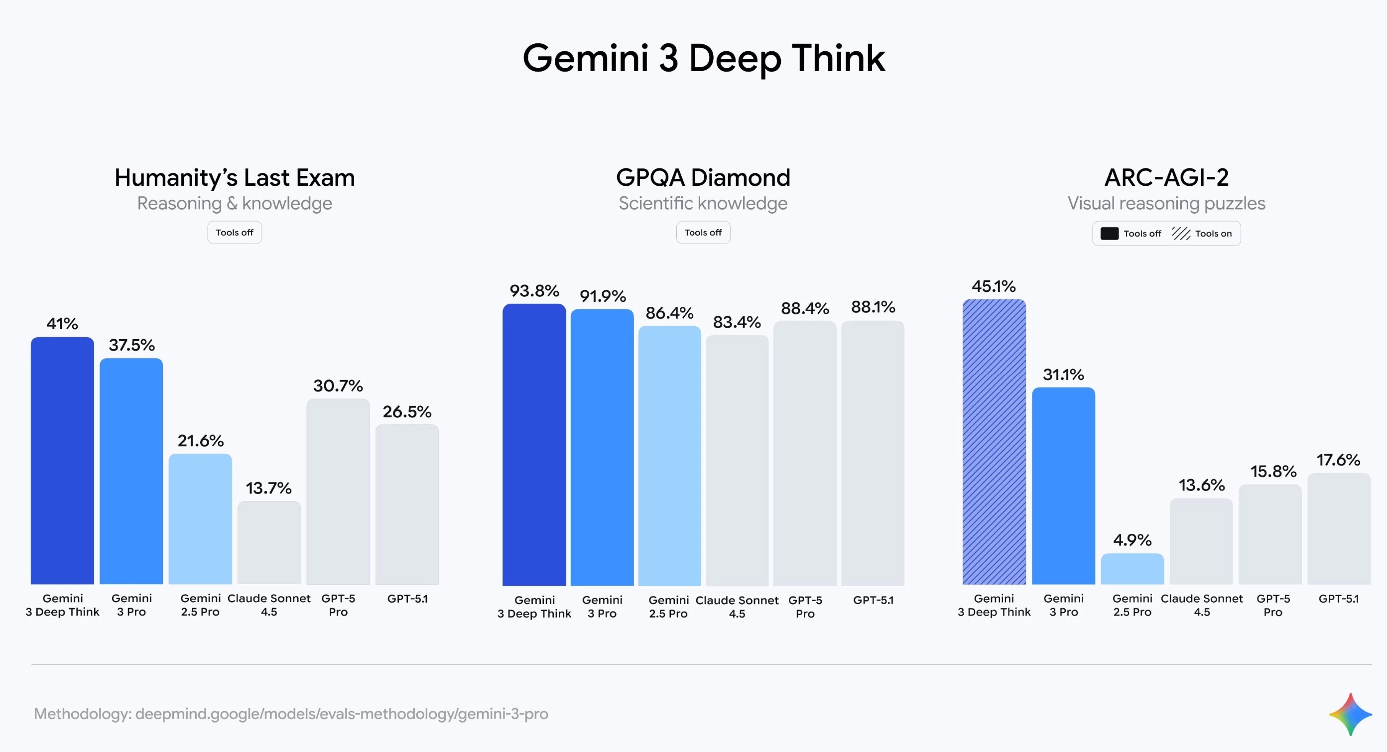 Google 推出「Deep Think」模式!Gemini 3 挑戰 IMO 金牌,直攻 OpenAI 腹地
