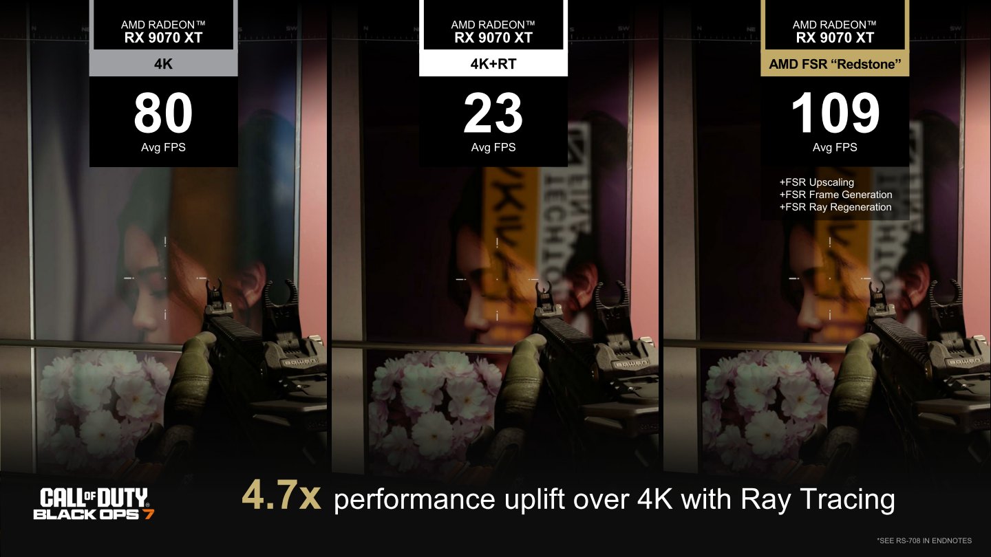 AMD說明使用Radeon RX 9090 XT在4K解析度執行《決勝時刻：黑色行動7》的平均FPS為80幀，開啟光線追蹤後會降低至23幀，但能夠呈現玻璃反射的文字。開啟FSR Redstone的畫面升頻、畫格生成、光線重建等技術後，不但能夠保留玻璃反射效果，FPS效能甚至比關閉光線追蹤還高。