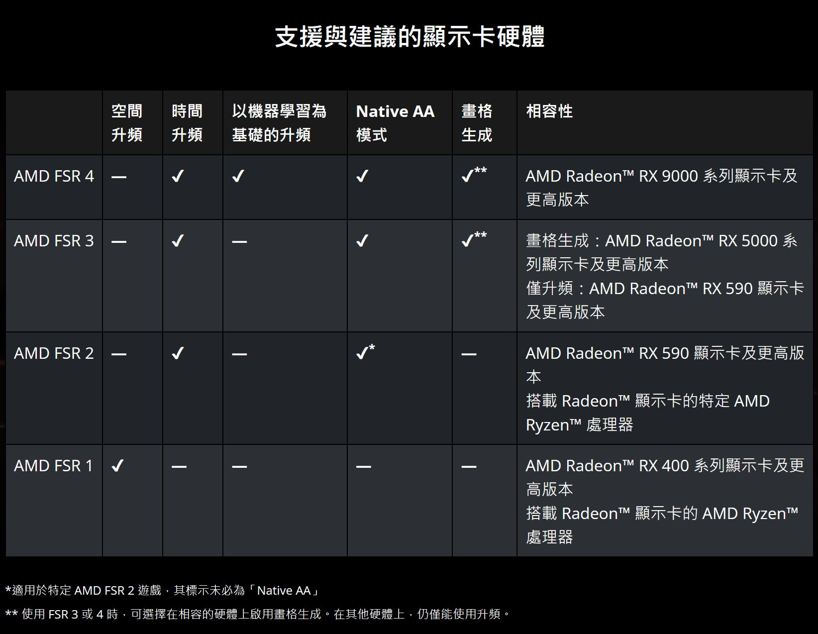 FSR 4與Redstone最大的不同在與導入機器學習方案，但是系統需求也比較嚴苛，需要搭配RDNA 4架構的AMD Radeon RX 9000系列顯示卡。