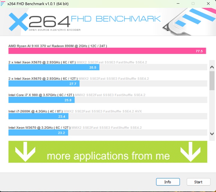 利用 X264 FHD Benchmark 進行 CPU 影音轉檔測試，AMD Ryzen AI 9 HX370 處理器獲得每秒 77.5FPS 的處理能力，