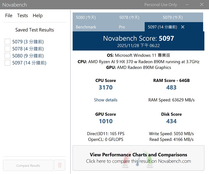 利用 Novabech測試，在綜合效能測試上，總分獲得 5,097 分。