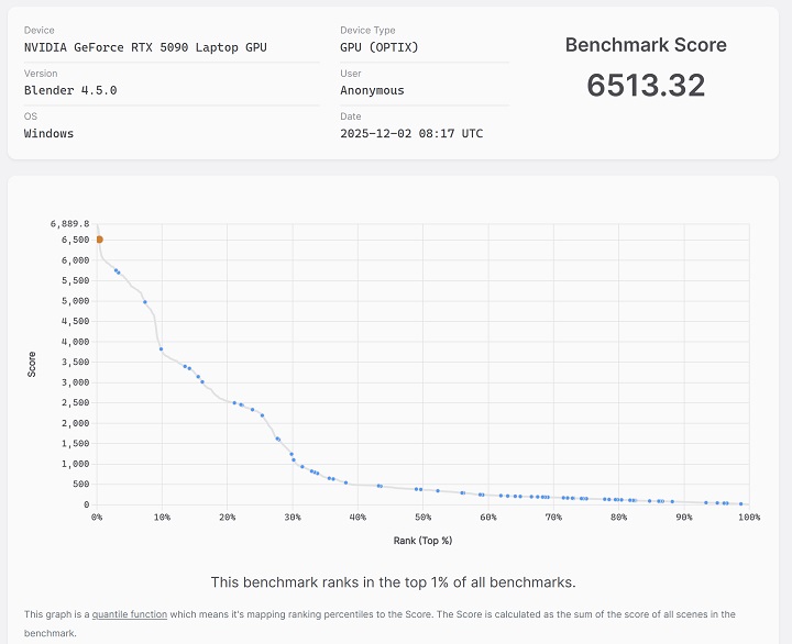 透過 3D 動畫創作軟體 Blender 進行效能測試，選定 AMD Ryzen AI 9 HX370 模擬渲染測試中獲得 310.80 分，效能排行在受測裝置中約前 55% 的位置，具中階效能水準。