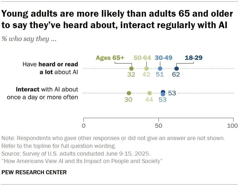 年輕人愛用 AI 又怕爆？哈佛調查揭露 Z 世代的 AI 焦慮症候群