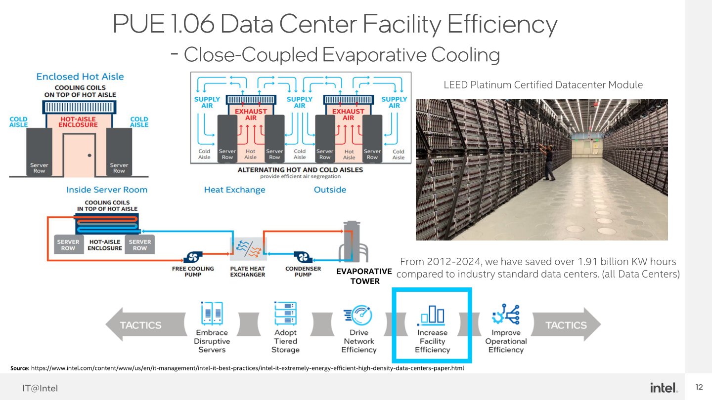 透過閉環藕合蒸發式散熱（Close Coupled Evaporative Cooling）技術，將1座位於美國加州聖塔克拉拉的資料中心創下PUE 1.06的頂尖能效表現（PUE為1代表最省電）。