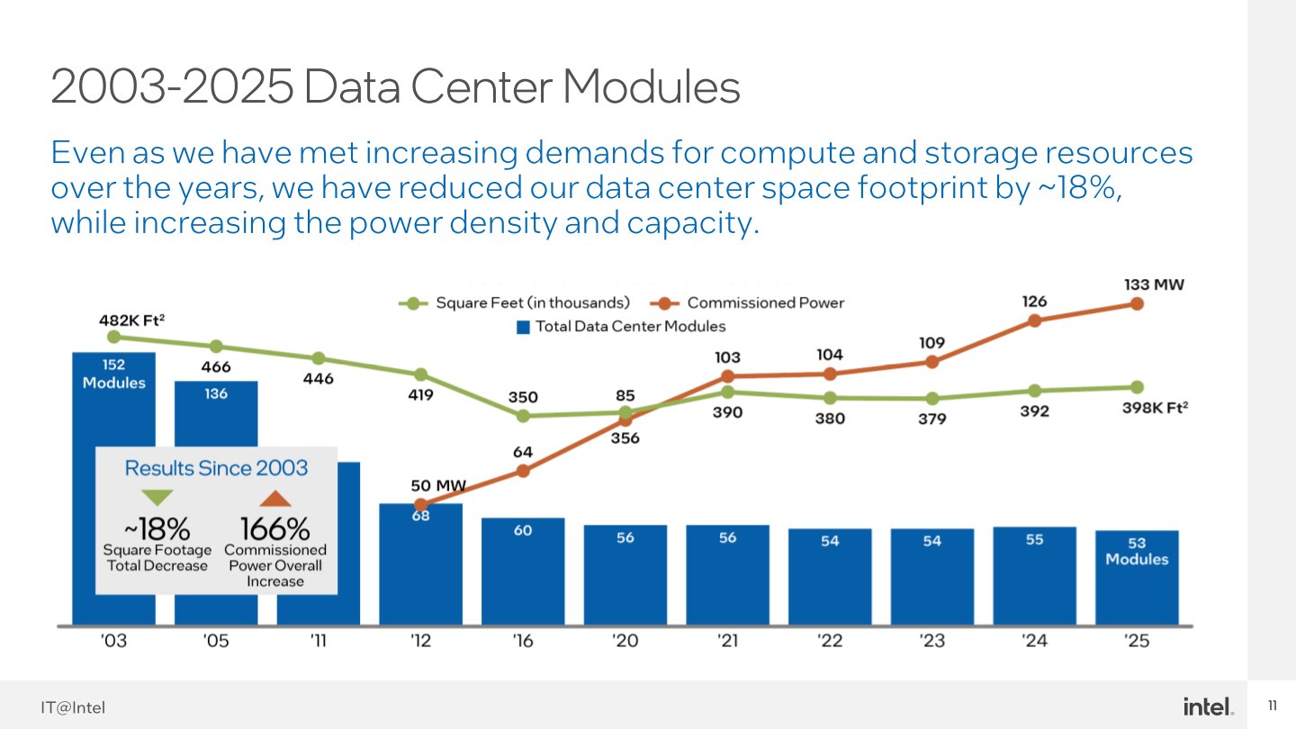 Intel IT自2003至2025年間持續整合資料中心，使總樓地板面積減少18%，據點數量從152座縮減至53座，同時整體電力用量成長166%。