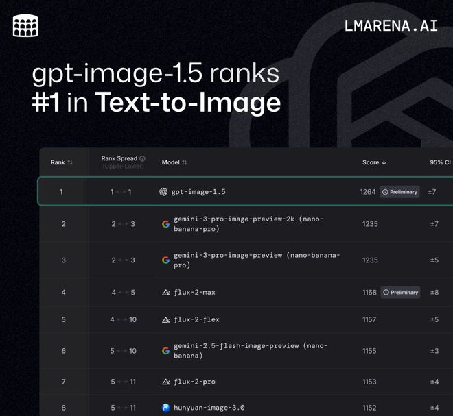 OpenAI 跨年大作慘遭炎上？GPT Image 1.5 實測「智商」被 Google 狠甩，網友酸：高分低能