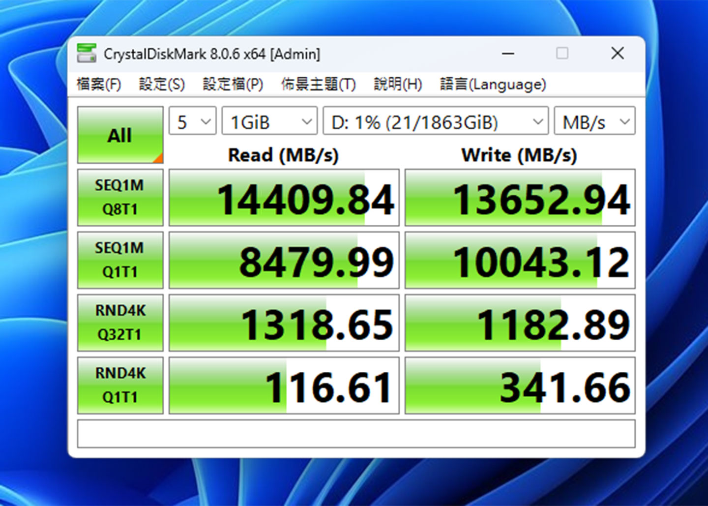 透過 CrystalDiskMark 進行跑分，測得循序讀取速度為 14,409.84 MB/s，循序寫入速度為 13,652,94 MB/s。