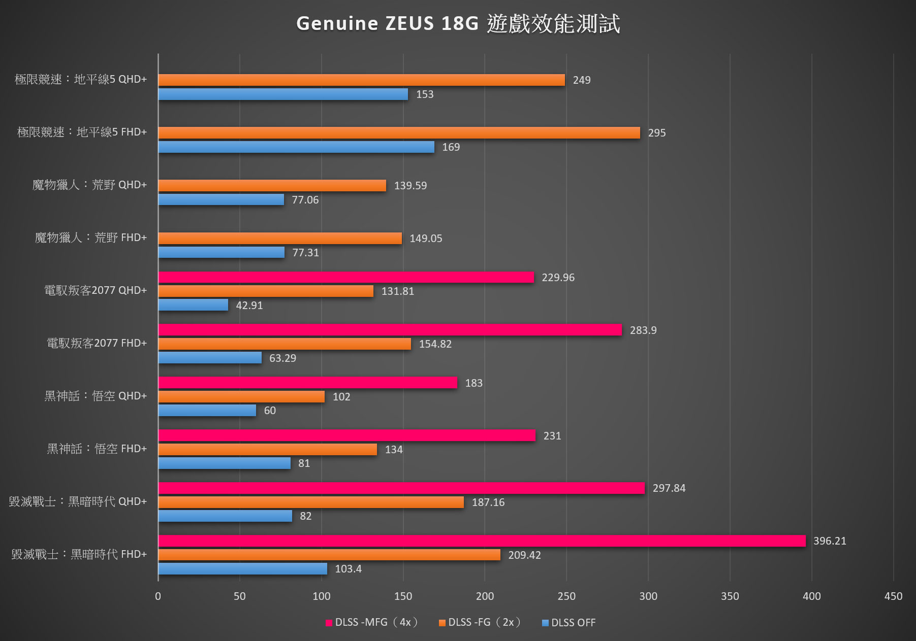 五款遊戲在 FHD+ 與 QHD+ 的基準效能測試結果，可以發現在不開啟 DLSS 的狀態下，各個遊戲都有不錯的幀數表現，在開啟 DLSS 後幀數更是「翻倍」成長，其中有支援 DLSS 4 多幀生成（Multi-frame Generation）的遊戲更是輕鬆突破 200 甚至 300 FPS 的超高標準。