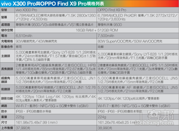 蔡司美學 vs. 哈蘇色彩！vivo X300 Pro、OPPO Find X9 Pro 旗艦影像實測大公開