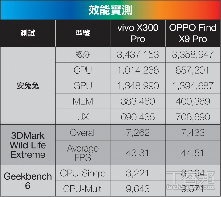 蔡司美學 vs. 哈蘇色彩！vivo X300 Pro、OPPO Find X9 Pro 旗艦影像實測大公開