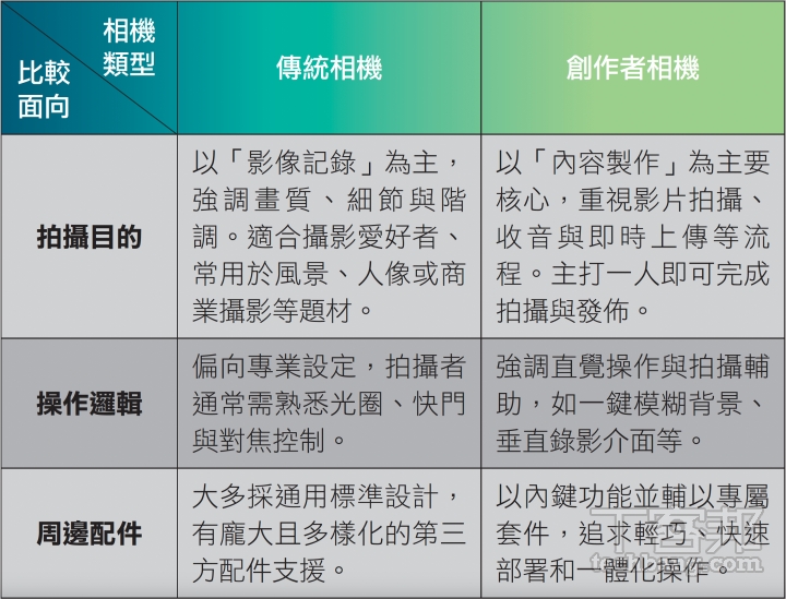 告別手機渣畫質！創作者相機怎麼挑？五大類別讓你輕鬆晉升百萬YouTuber！