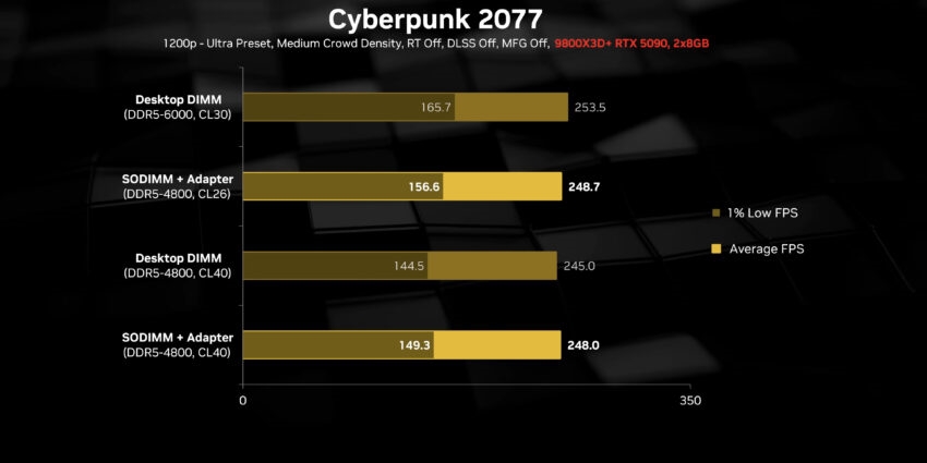 省錢大作戰！筆電DDR5記憶體變身桌機RAM，實測效能不輸高階貨
