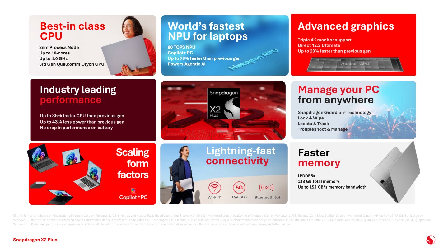 Snapdragon X2 Plus具有當代行動處理器最強的NPU，並提供Wi-Fi 7、5G、藍牙5.4等無線通訊功能。