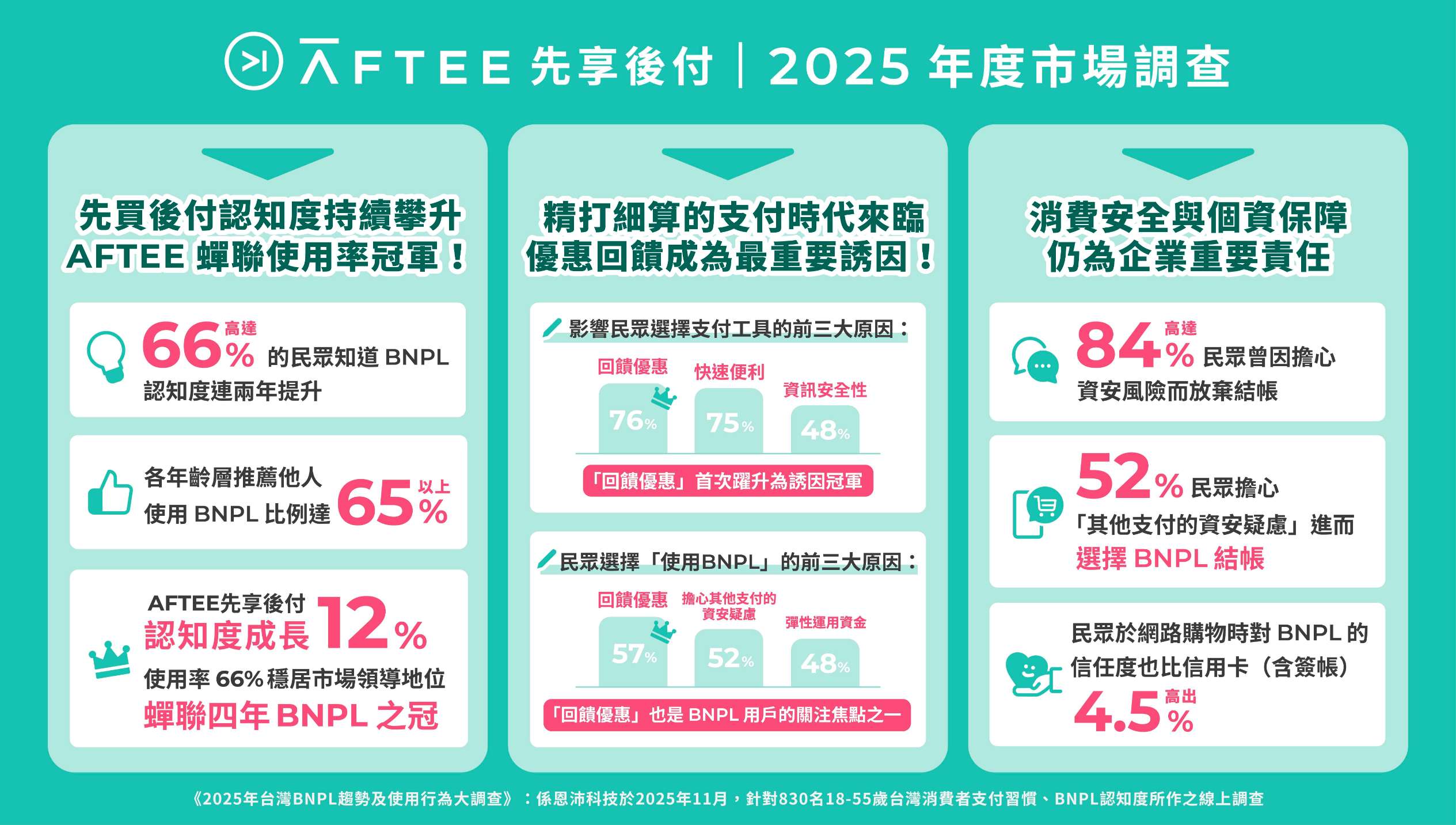 AFTEE 發布 2025 支付行為調查：回饋優惠與資訊安全成先買後付主要推動力