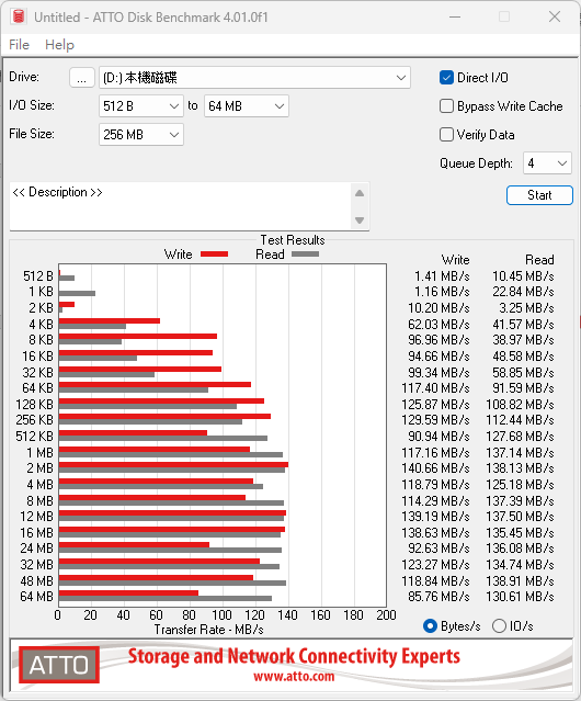ATTO Disk Benchmark 測試結果顯示，在區塊大小提升至 64KB 以上後，讀寫效能逐步拉升並趨於穩定，最高讀取約 139 MB/s、寫入約 141 MB/s；雖 4KB 以下效能受限，但這亦是典型機械式硬碟的效能特性。