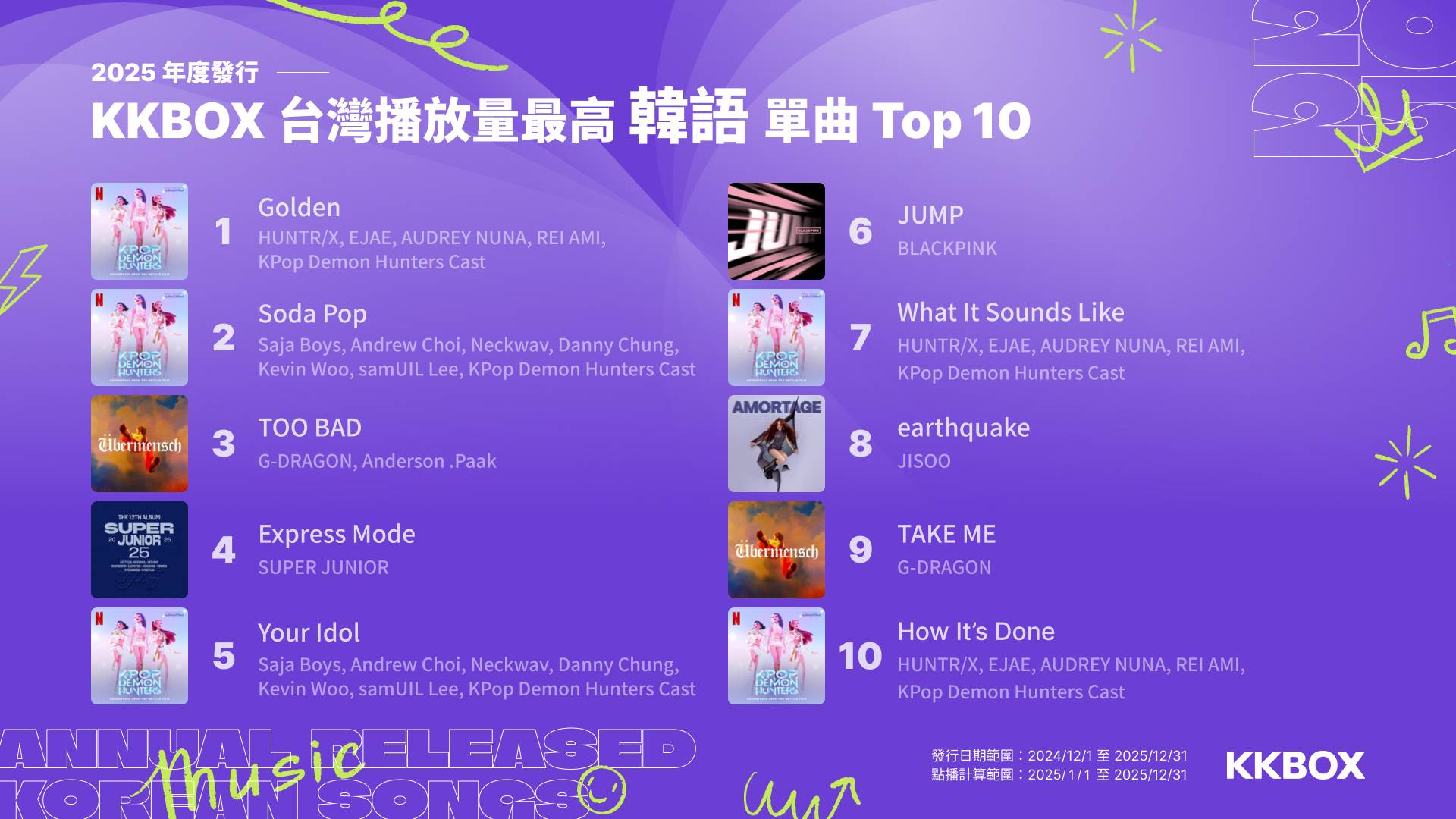 KKBOX 公布 2025 音樂趨勢觀察：「沒出息」上熱搜、跳樓機是 2025 播放量最高單曲