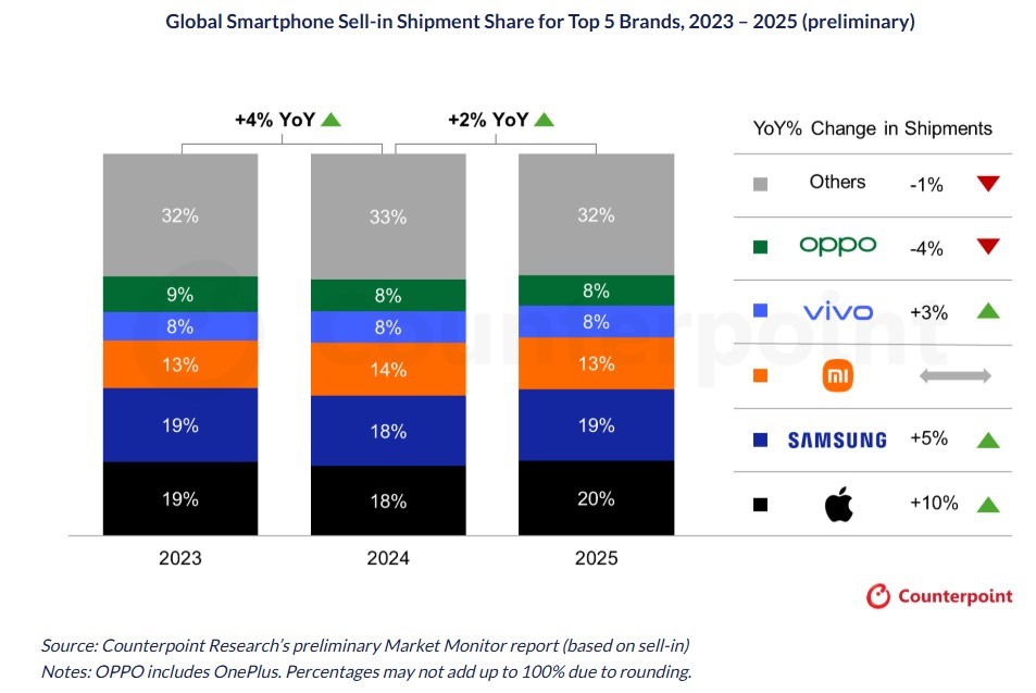 2025 全球手機市佔報告：Apple、Samsung 與 Xiaomi 分居前三，高階化策略成關鍵