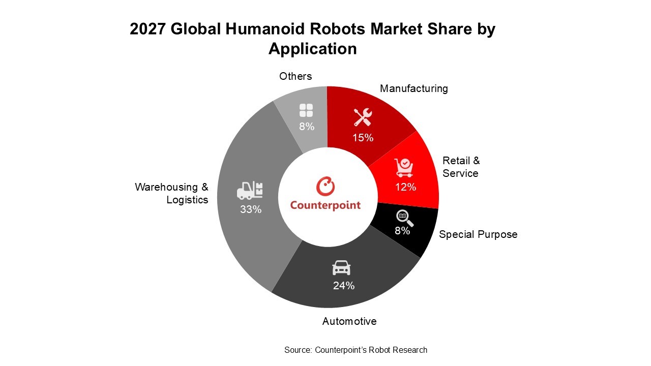 人形機器人市場成長中，中國品牌市占率最高，特斯拉躋身前五大 OEM
