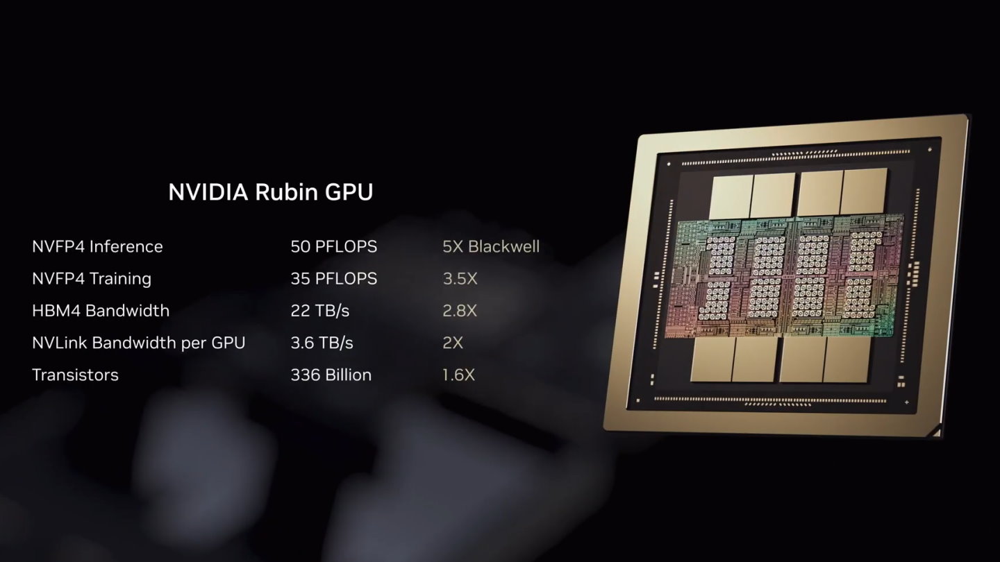 每組Rubin GPU封裝內部具有2組Rubin GPU裸晶（等於把2顆Rubin GPU封裝在單一晶片），其NVFP4資料類型的AI推論效能達到前代Blackwell GPU的5倍。