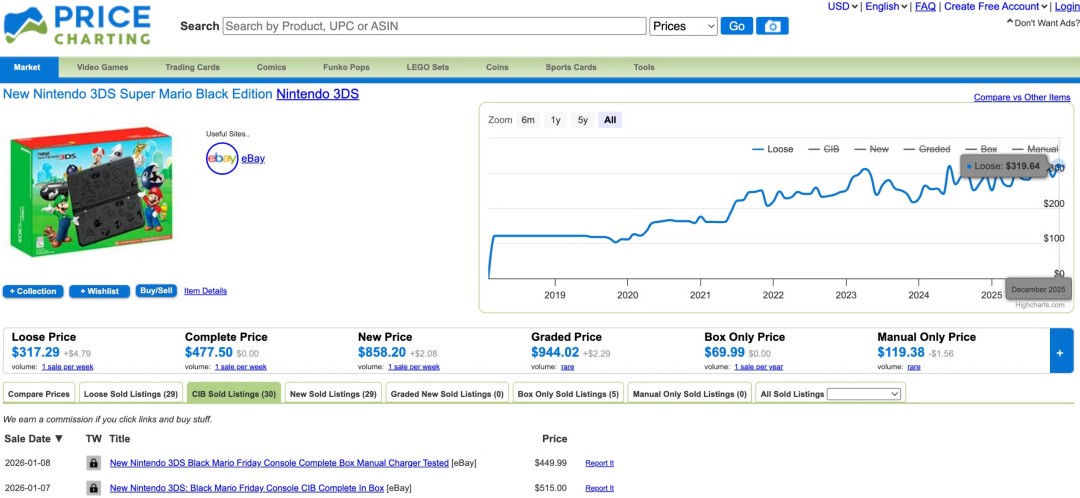 任天堂DS/3DS二手價「天價」翻數倍！玩家捶心肝：當年99美元骨折價不再