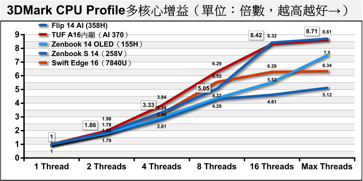 從多核心效能增益走勢可以看出端倪，358H採4 P + 8 E + 4 LP E配置，在8執行緒時，效能受到僅有4組P-Core而有所限制，到16與Max執行緒則因有16組實體核心，而表現追平12核24緒的AI 370。