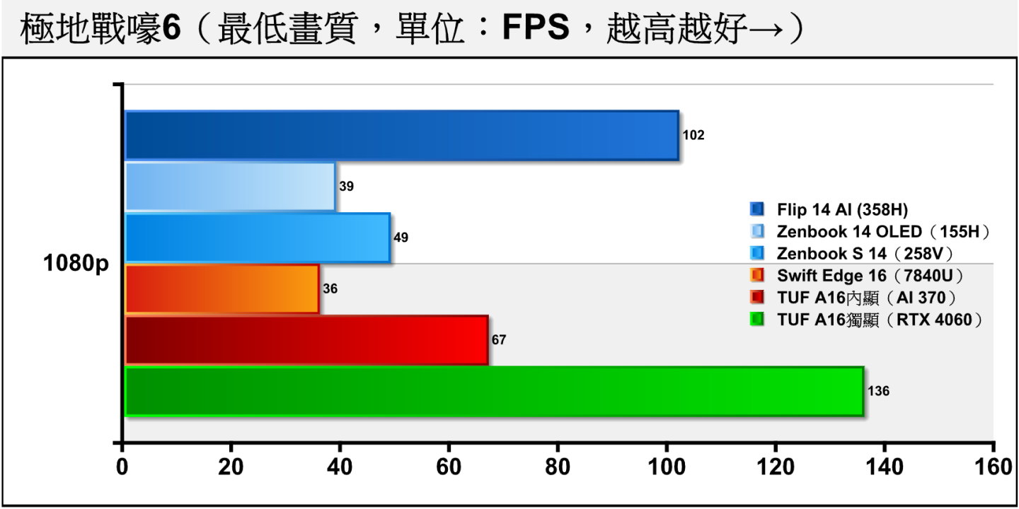 在《極地戰嚎6》中，358H也是有平均FPS超過100幀的好表現。