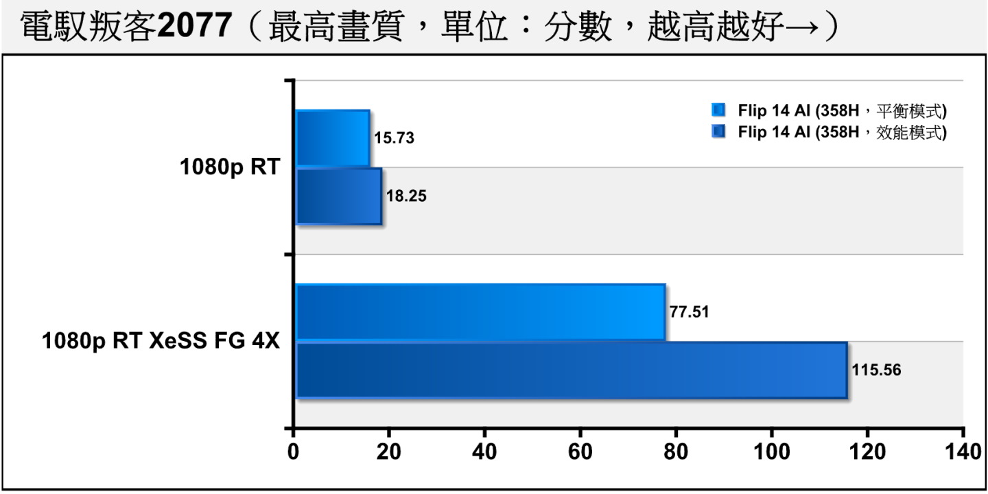 在無使用XeSS升頻時，Prestige 14 Flip AI+在效能模式下的FPS效能只有18.25幀，注射「效能禁藥」之後則可飆升至115.56幀。