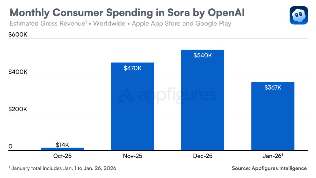 OpenAI Sora 風光不再？影片生成應用程式面臨人氣下滑困境