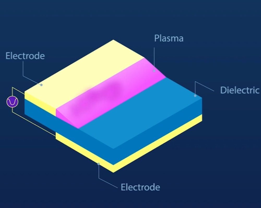 其運作原理為在介電質（藍色）上下的2片電極（黃色）施加高壓電，以產生電漿層（桃紅色）並推動空氣流動。