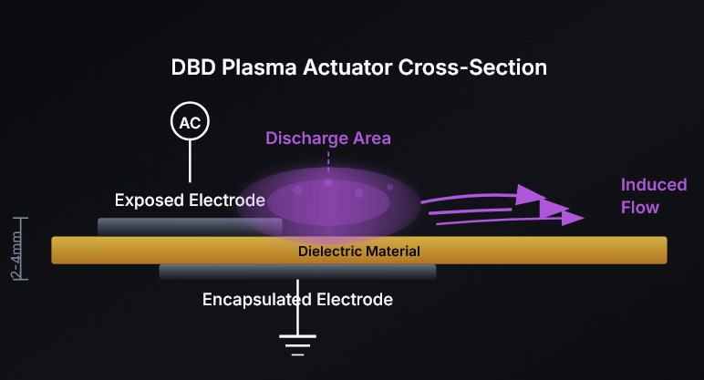 DBD電漿執行器產生的氣流屬於層流，雖然風壓較風扇小，但具有更好的散熱效果。