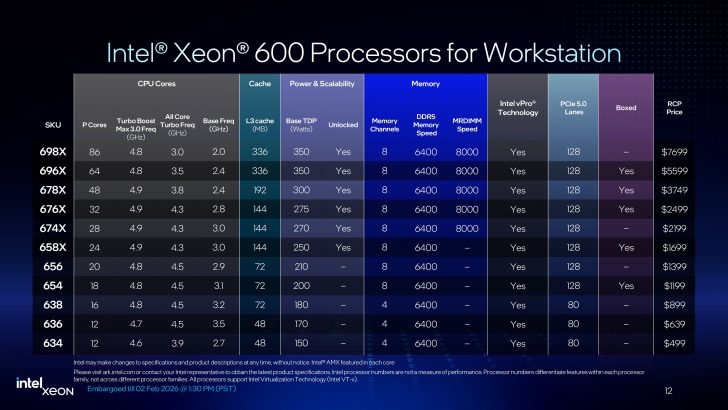 Intel 正式發表全新 Xeon 600 系列工作站處理器：最高 86 核心、支援 128 條 PCIe 5.0 通道與 4TB 記憶體
