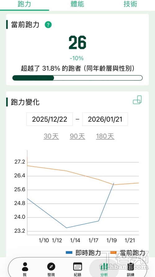 透過跑力分析可以更了解自己和同年齡層、同性別跑者相比表現如何,升級會員可有更多細節。