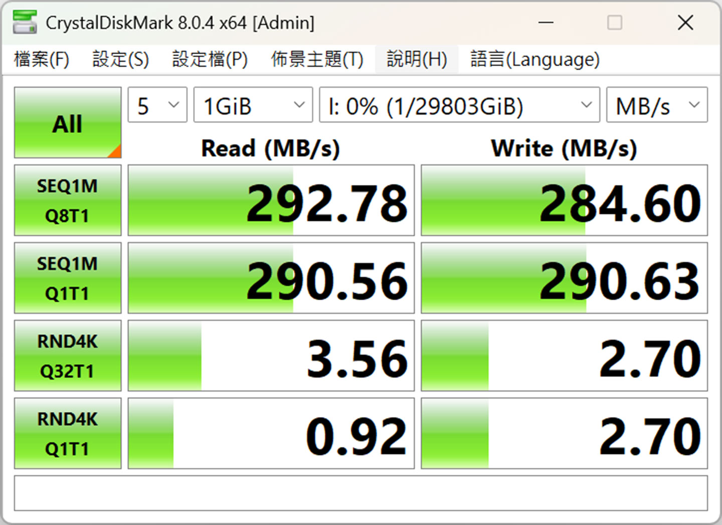 透過 CrystalDiskMark 進行 IronWolf Pro 32TB 版的跑分，循序讀取為 292.78 MB/s，循序寫入為 284.60 MB/s。 ▲ 透過 ATTO DiskBenchmark 進行 IronWolf Pro 32TB 版的跑分，峰值寫入可達 283.39 MB/s，峰值讀取可達 281.25 MB/s。